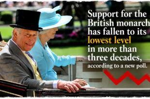 King Charles during an official engagement as support for the monarchy reaches a historic low